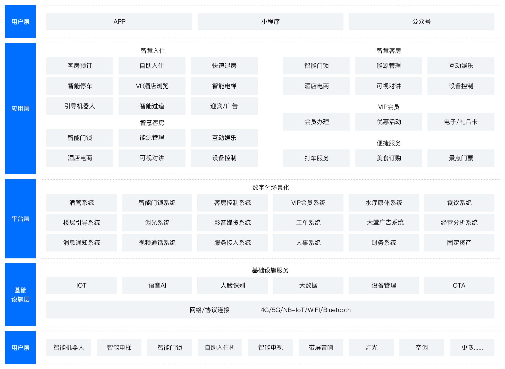 智慧酒管方案架构