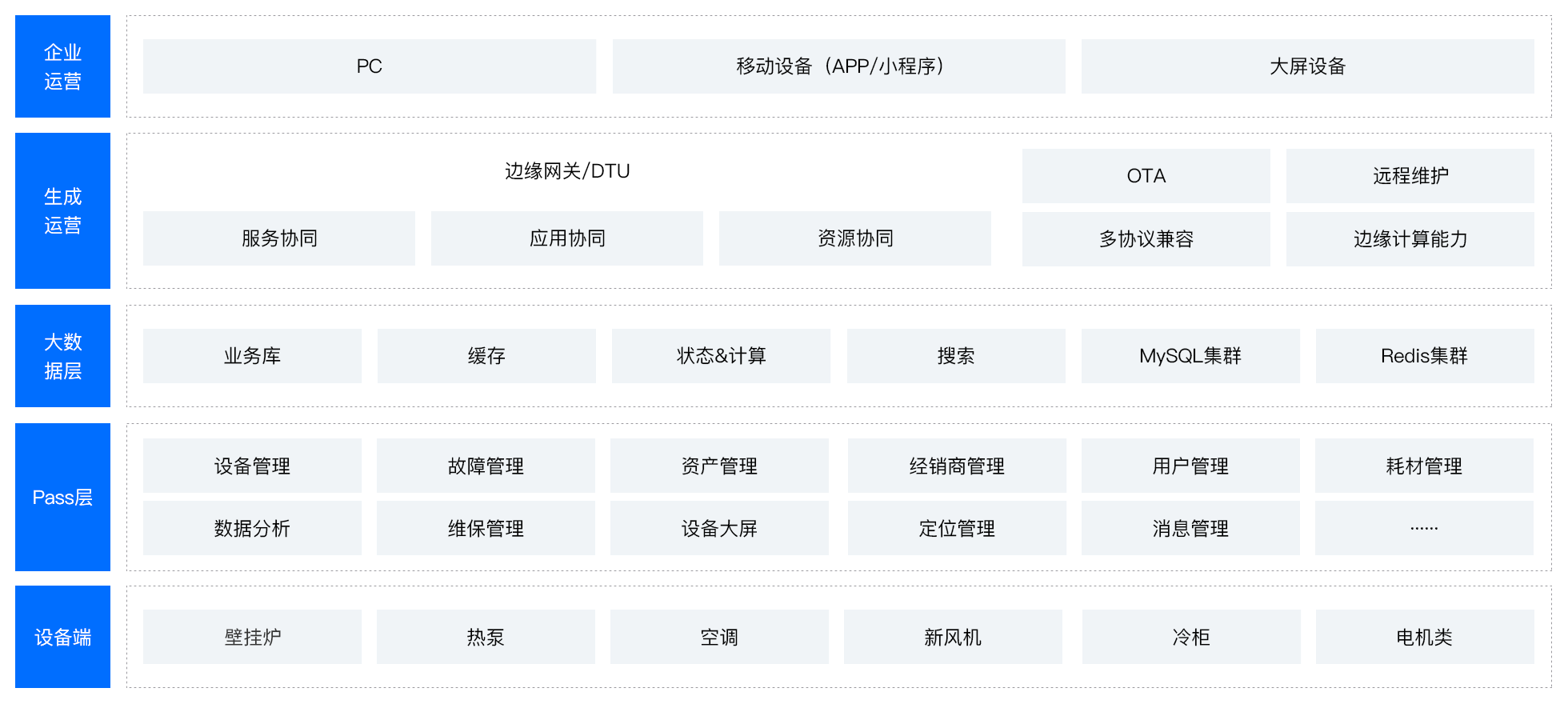智慧暖通方案架构