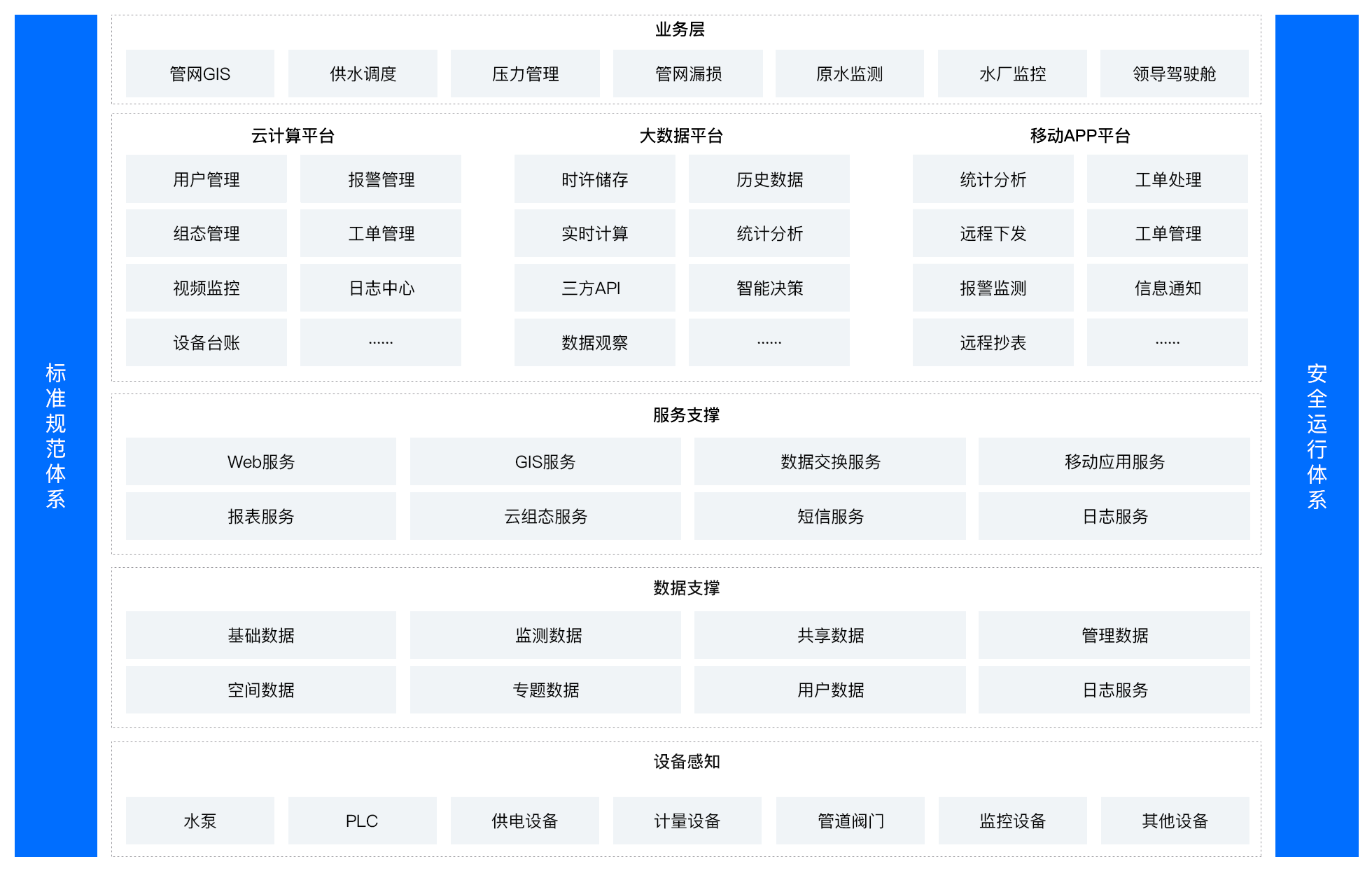智慧水务方案架构
