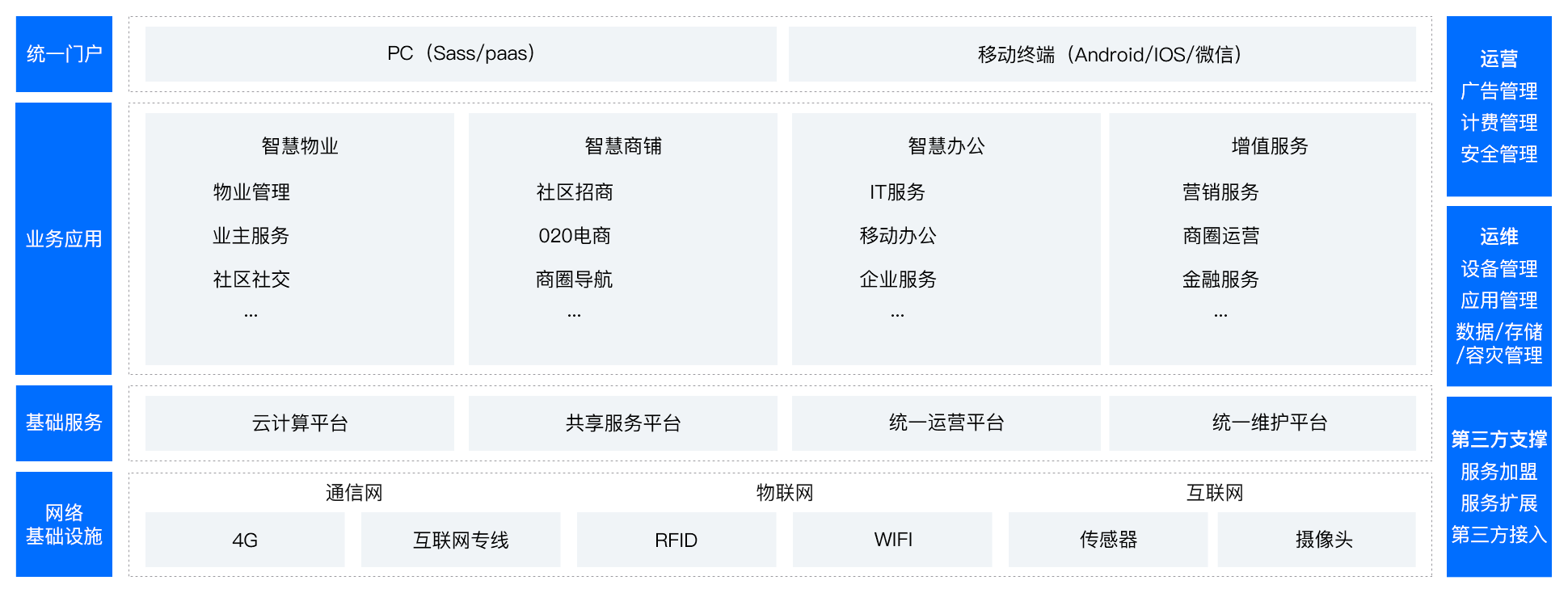 智慧商业方案架构