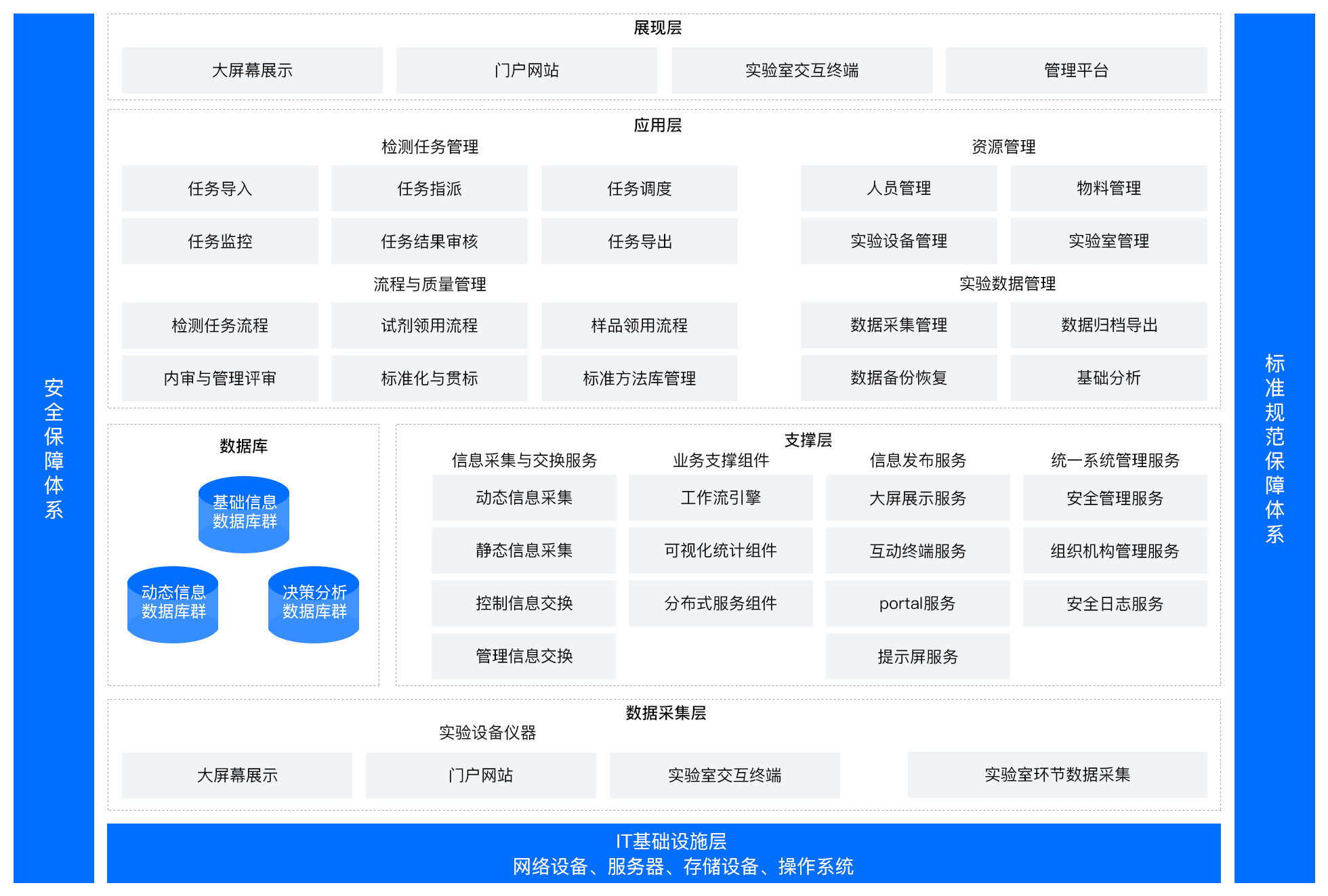 智慧实验室方案架构