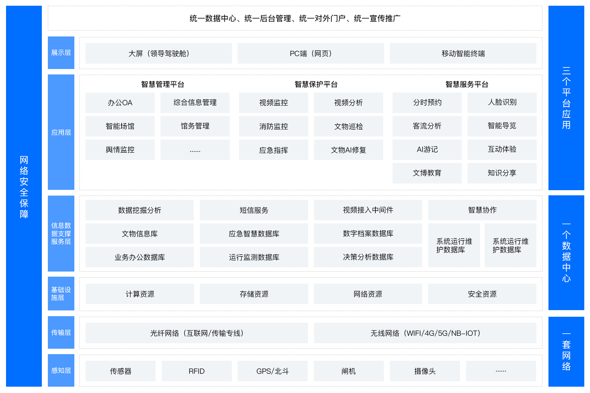 智慧文博方案架构