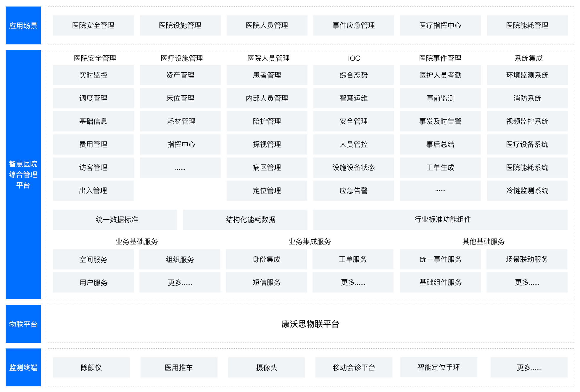智慧医疗方案架构