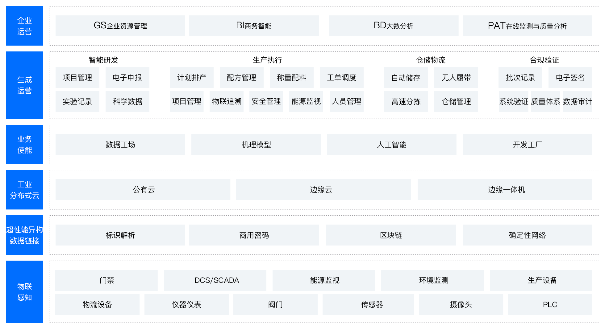 智慧制药方案架构