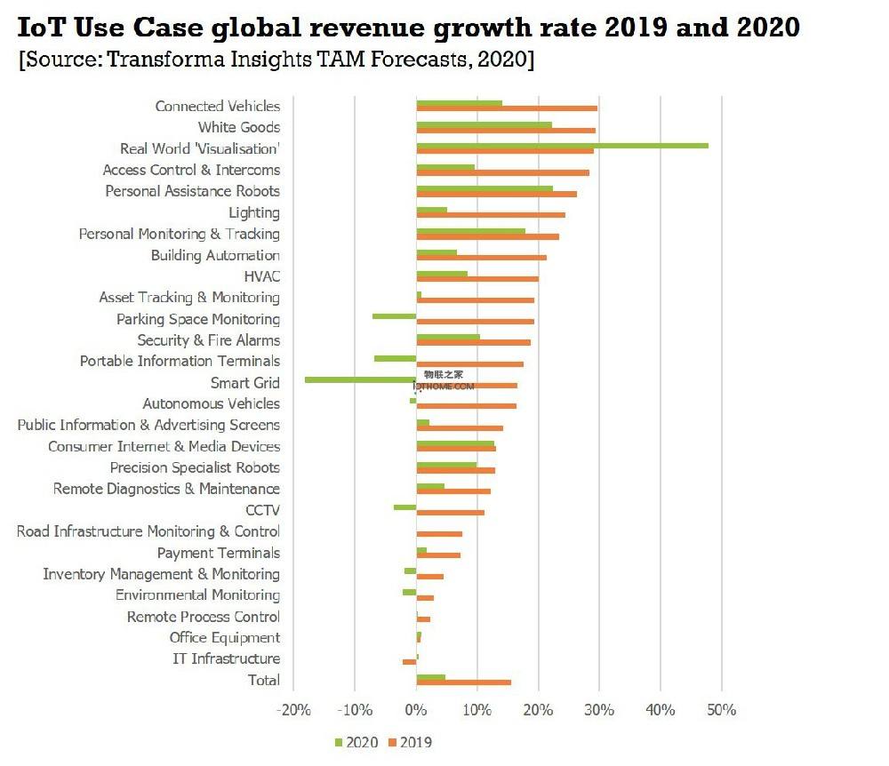 2020年全球物联网收入将仅增长5％，而2019年增长16％
