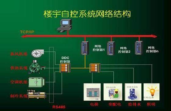 楼控系统都包括些什么？