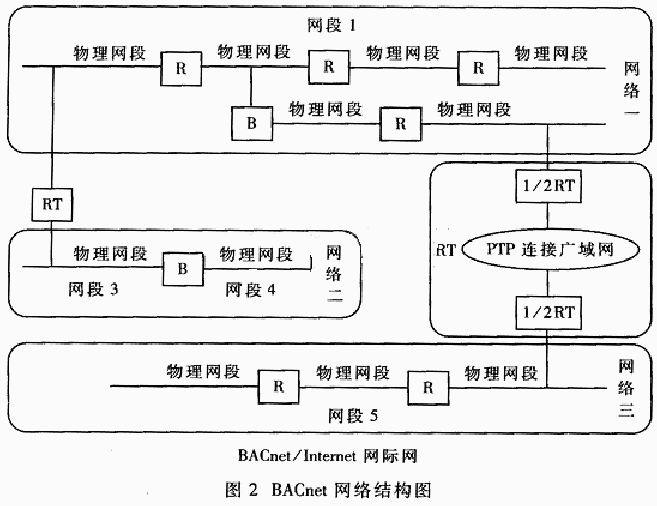 在楼控系统中，常用的主流通信协议都有些什么?