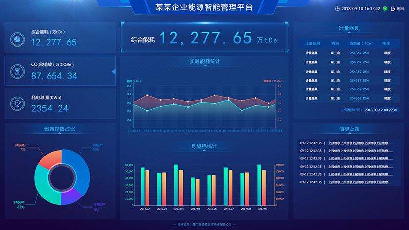 楼控技术特点和能耗监测技术特点