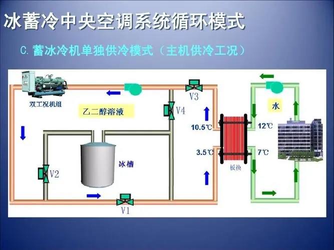 冰蓄冷系统的优化控制分析
