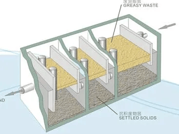 隔油池的设计依据