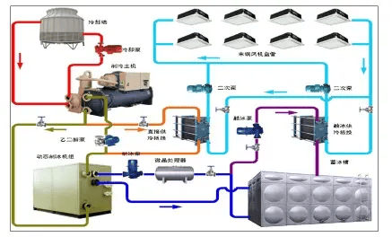 冰蓄冷系统的控制