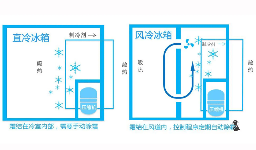 直冷和风冷的区别