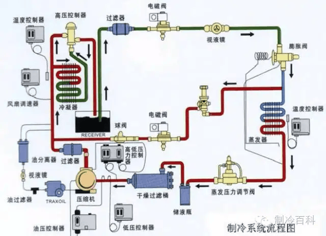 制冷设备管路维修技巧