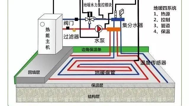 各种地暖采暖方式的比较