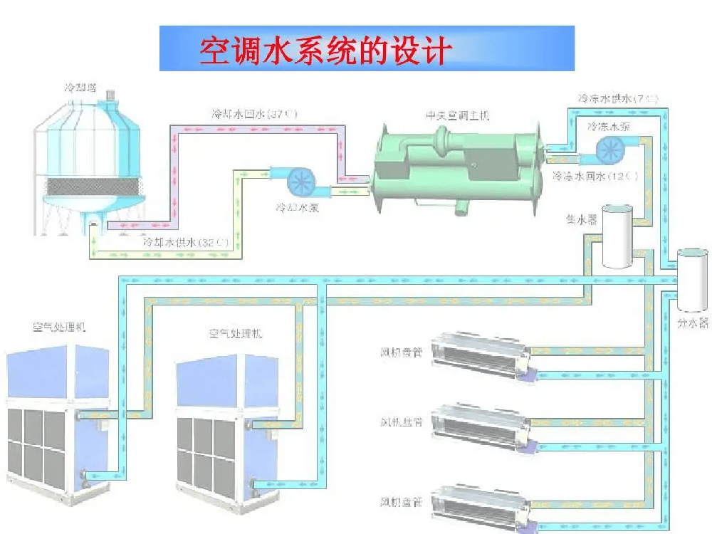 空调水系统的设计原则