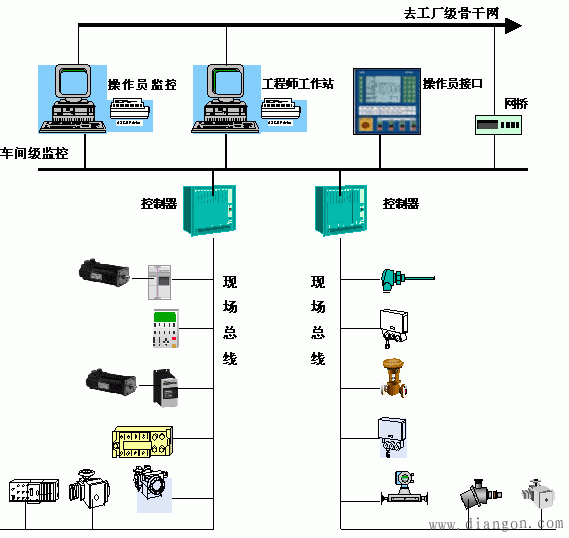 现场总线种类及标准