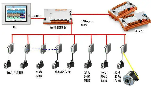 现场总线控制网络与网络集成
