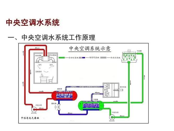 浅谈空调水系统的设计与施工