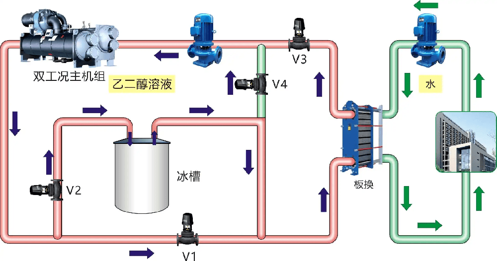 冰蓄冷空调自控系统基本功能