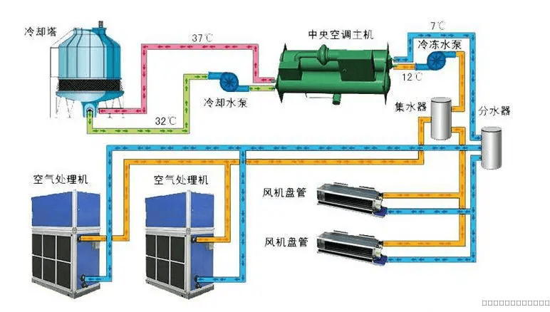 中央空调水系统最佳节能方式介绍