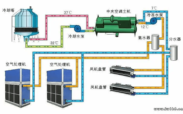 集中式空调系统冷热源方式的选择