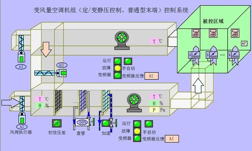 变风量空调末端装置控制分类介绍