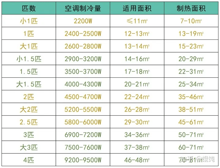 空调的制冷量和功率的区别