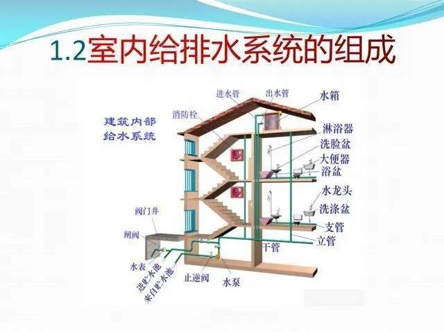 建筑给排水中的热点问题