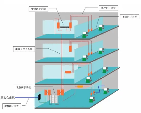 综合布线系统维护管理注意事项