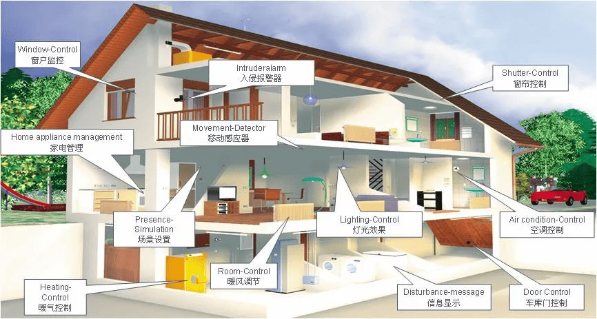 智能化建筑可以实现更好的互联
