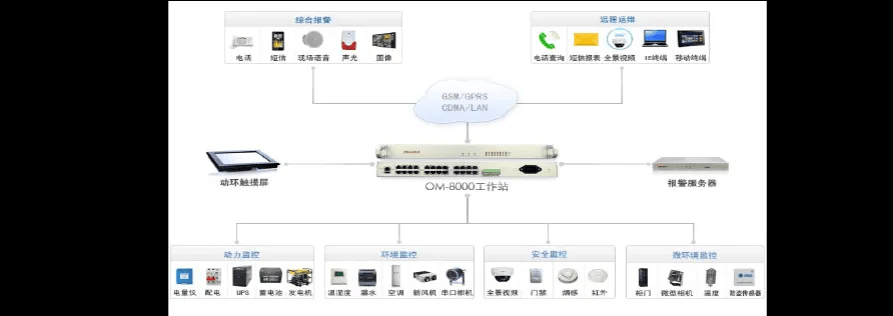 电力动环监控系统运维