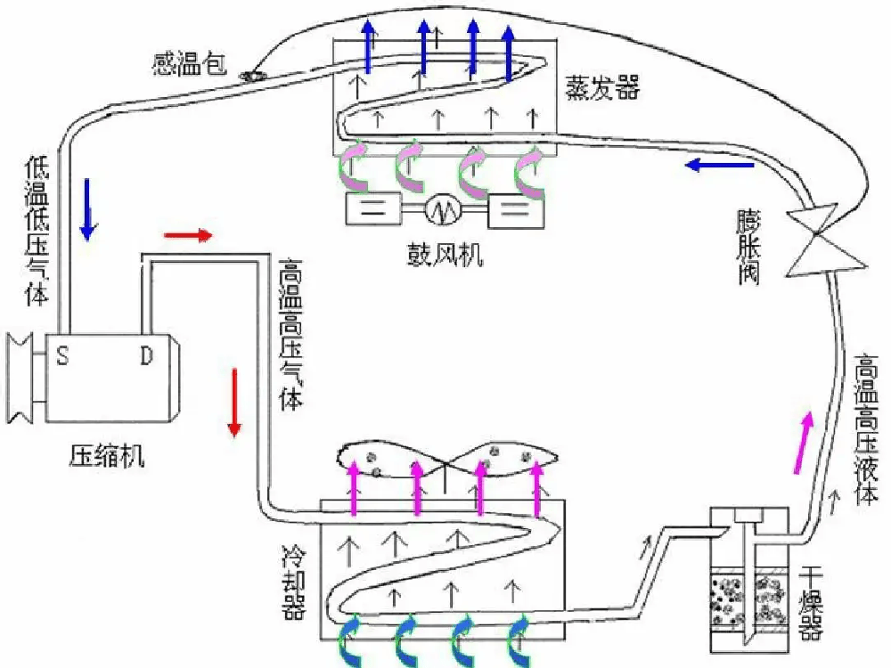 运行中制冷系统的正常工况和运行调整
