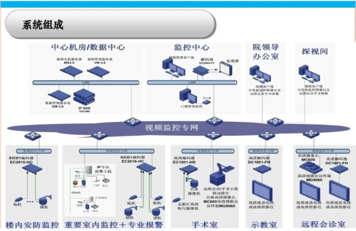 医院楼宇智能化系统设计