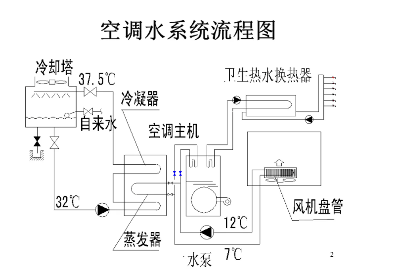 中央空调水系统最佳节能方式介绍