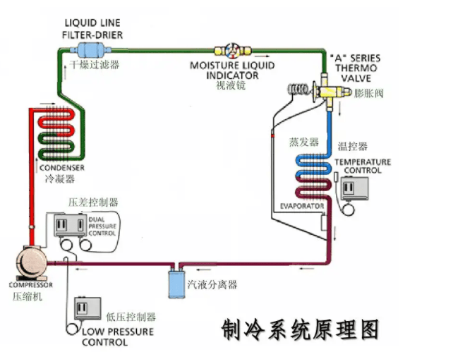 制冷系统主要的节能调节