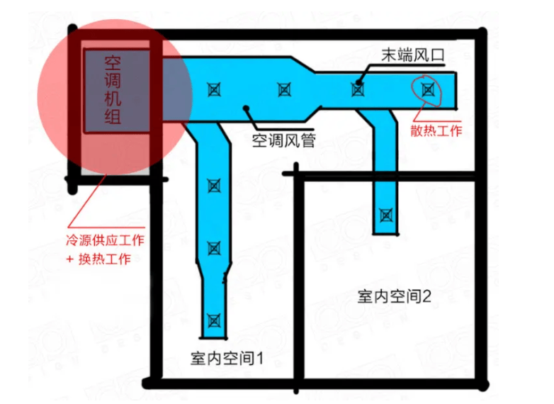 集中空调系统的节能方法