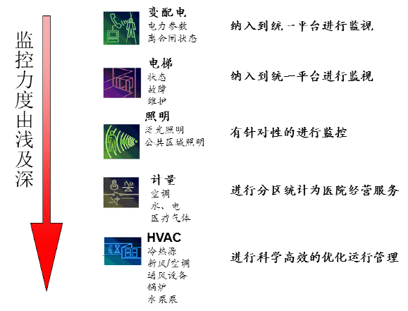 康沃思物联：楼宇自控系统在医院的应用案例插图2