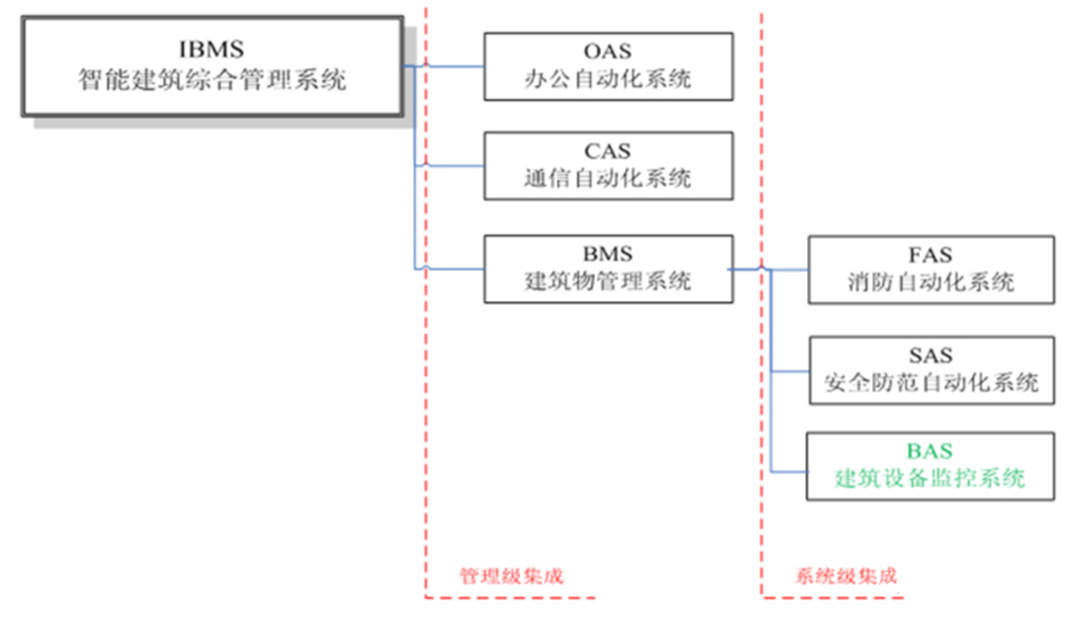 如何区分BAS、BMS、IBMS三种系统集成模式插图1 如何区分BAS、BMS、IBMS三种系统集成模式插图1