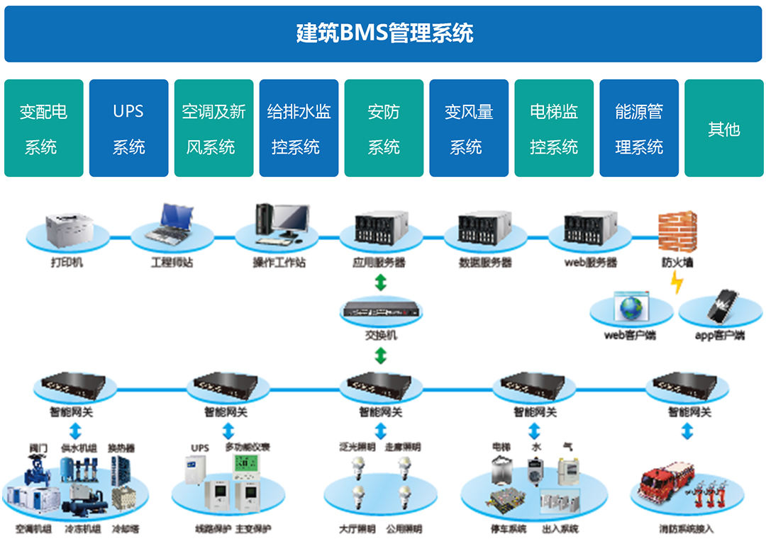 如何区分BAS、BMS、IBMS三种系统集成模式插图2 如何区分BAS、BMS、IBMS三种系统集成模式插图2