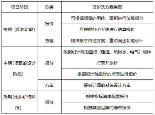 一份完整的楼宇自控系统方案设计流程，值得收藏！