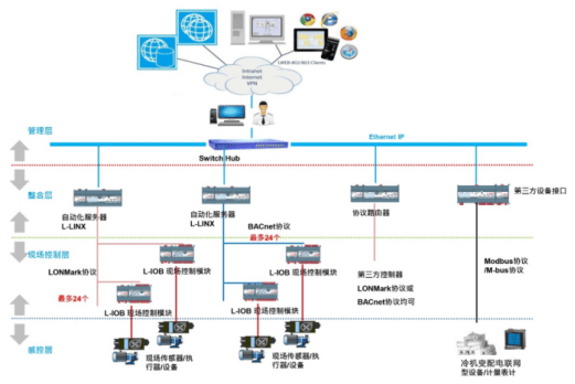 一份完整的楼宇自控系统方案设计流程,值得收藏!插图5 一份完整的楼宇自控系统方案设计流程,值得收藏!插图5