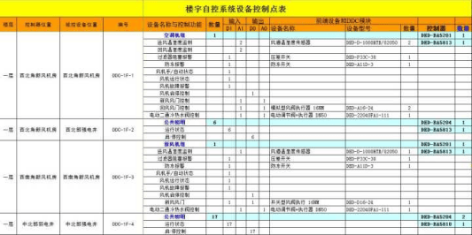 楼宇自控设计工作内容有哪些