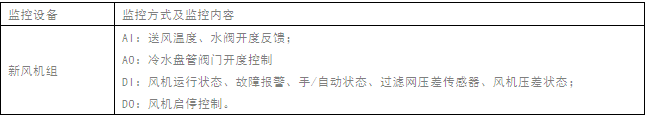 新风机组监控 新风机组监控