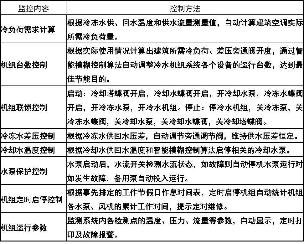 BA楼宇自控系统之冷冻站系统介绍