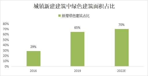 康沃思物联:绿色节能建筑已成为大势所趋,楼宇自控技术推动碳中和插图3 康沃思物联:绿色节能建筑已成为大势所趋,楼宇自控技术推动碳中和插图3