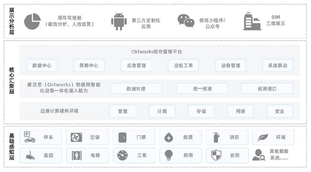 楼宇自控系统常用设备有哪些