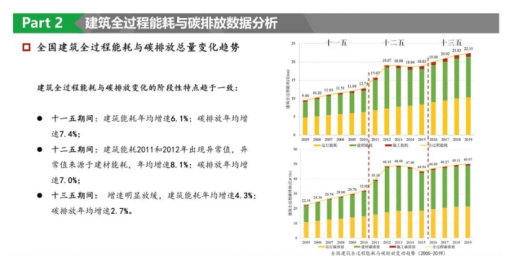 “双碳”背景下建筑节能迫在眉睫，楼宇自控技术助力低碳建筑