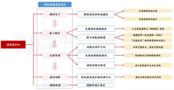 建筑减碳如何实现，楼宇自控、能耗监测技术推动建筑节能