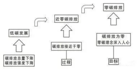 康沃思物联：什么是绿色建筑、被动式建筑、零碳建筑