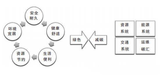 康沃思物联:什么是绿色建筑、被动式建筑、零碳建筑插图2 康沃思物联:什么是绿色建筑、被动式建筑、零碳建筑插图2